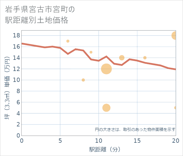 岩手県宮古市宮町の徒歩距離別の土地坪単価