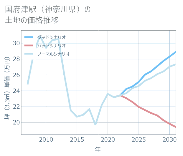 国府津駅(神奈川県)の土地価格推移