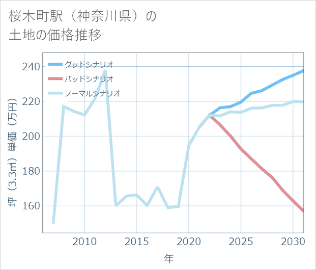 桜木町駅(神奈川県)の土地価格推移
