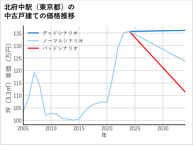 北府中駅（東京都）の中古戸建て価格推移