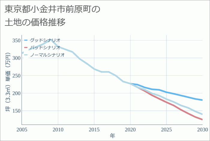 東京都小金井市前原町の土地価格推移