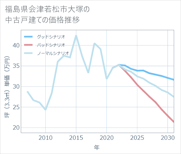 福島県会津若松市大塚の中古戸建て価格推移