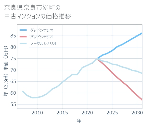 奈良県奈良市柳町の中古マンション価格推移