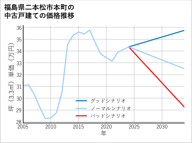 福島県二本松市本町の中古戸建て価格推移