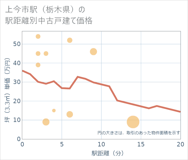 上今市駅(栃木県)の徒歩距離別の中古戸建て坪単価