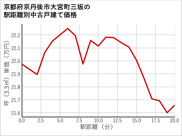 京都府京丹後市大宮町三坂の徒歩距離別の中古戸建て坪単価