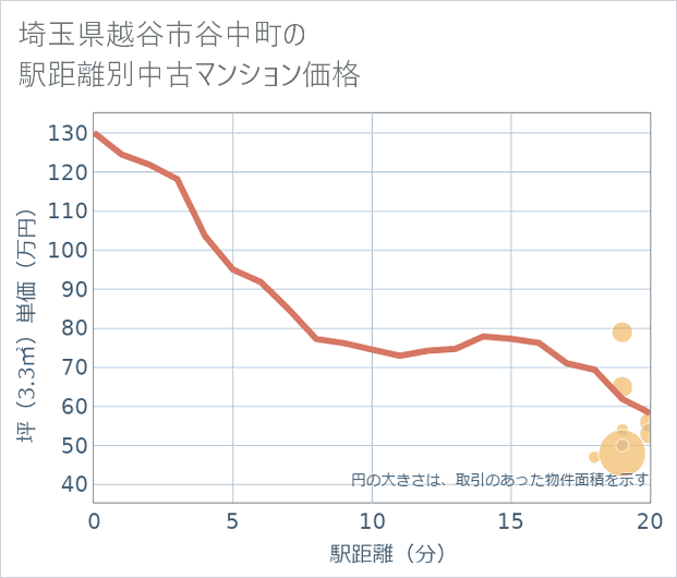 埼玉県越谷市谷中町の徒歩距離別の中古マンション坪単価