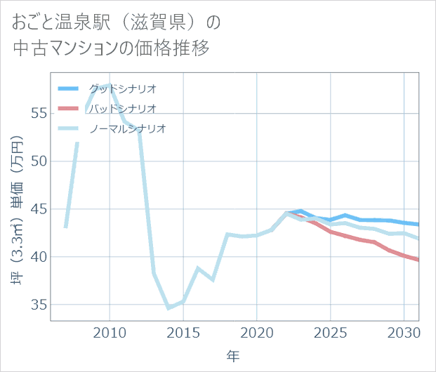 おごと温泉駅(滋賀県)の中古マンション価格推移