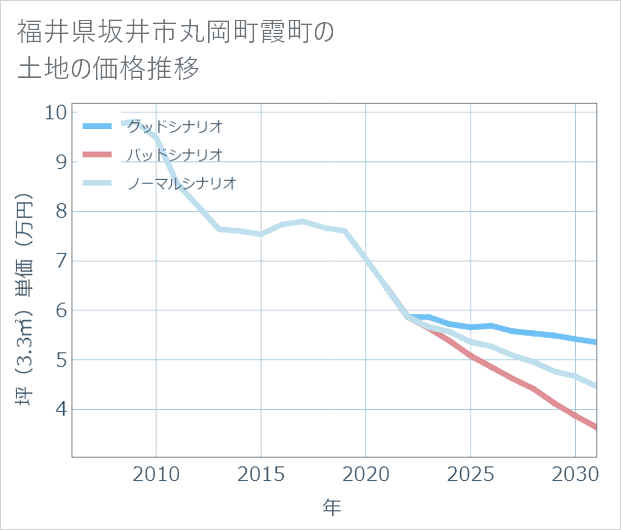 福井県坂井市丸岡町霞町の土地価格推移