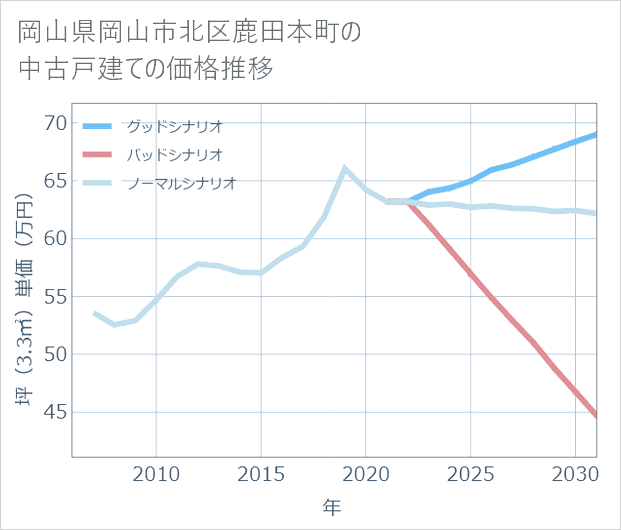 岡山県岡山市北区鹿田本町の中古戸建て価格推移