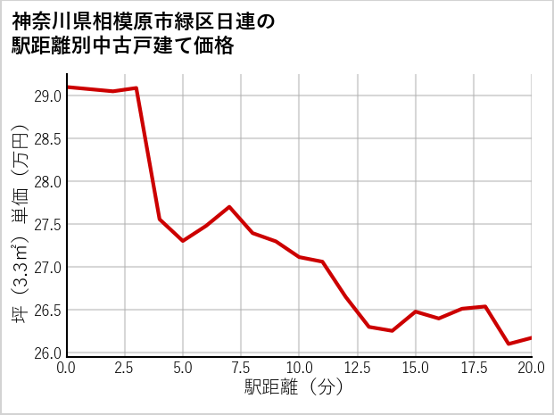 神奈川県相模原市緑区日連の徒歩距離別の中古戸建て坪単価