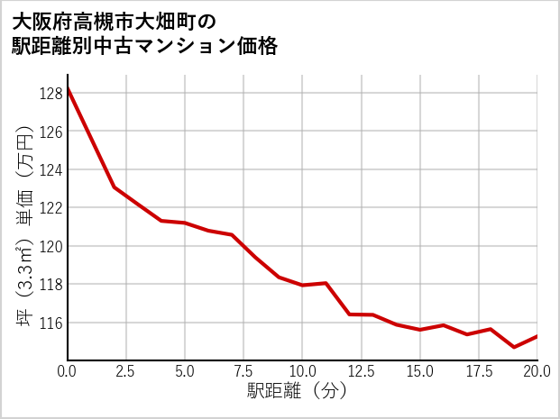 大阪府高槻市大畑町の徒歩距離別の中古マンション坪単価