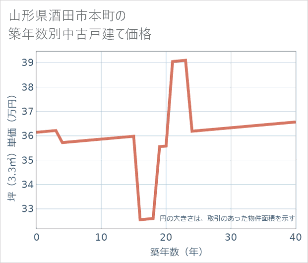 山形県酒田市本町の築年数別の中古戸建て坪単価