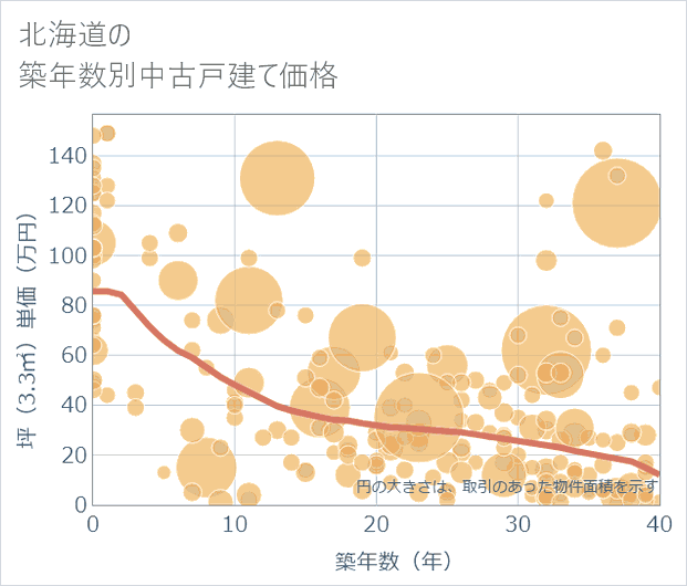 北海道の築年数別の中古戸建て坪単価