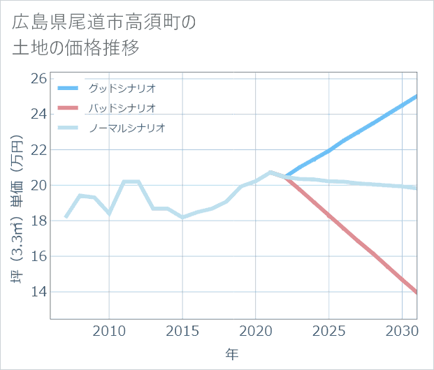 広島県尾道市高須町の土地価格推移