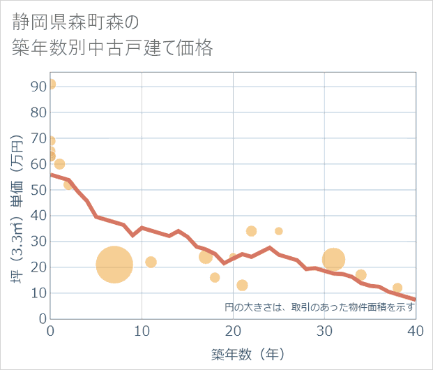 静岡県森町森の築年数別の中古戸建て坪単価