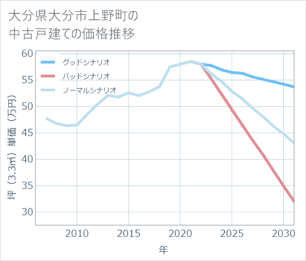 大分県大分市上野町の中古戸建て価格推移