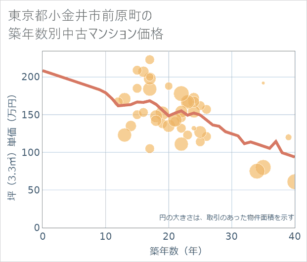 東京都小金井市前原町の築年数別の中古マンション坪単価