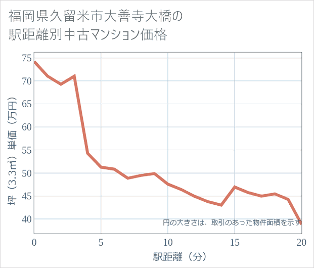 福岡県久留米市大善寺大橋の徒歩距離別の中古マンション坪単価