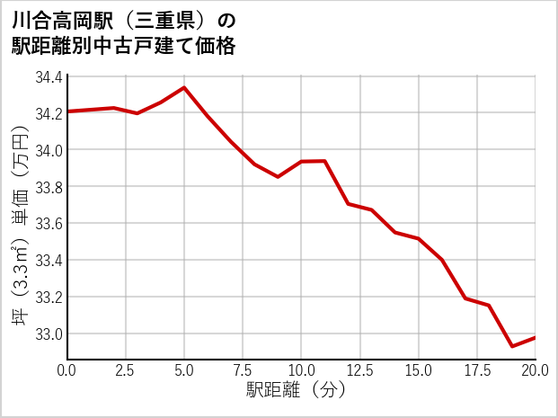 川合高岡駅（三重県）の徒歩距離別の中古戸建て坪単価
