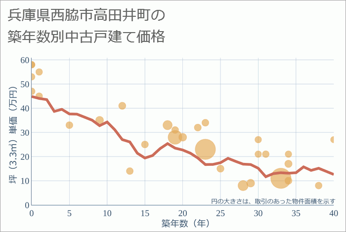 兵庫県西脇市高田井町の築年数別の中古戸建て坪単価