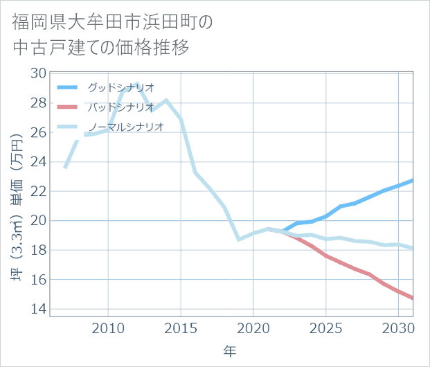 福岡県大牟田市浜田町の中古戸建て価格推移