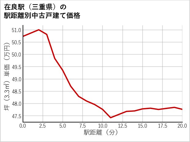 在良駅（三重県）の徒歩距離別の中古戸建て坪単価