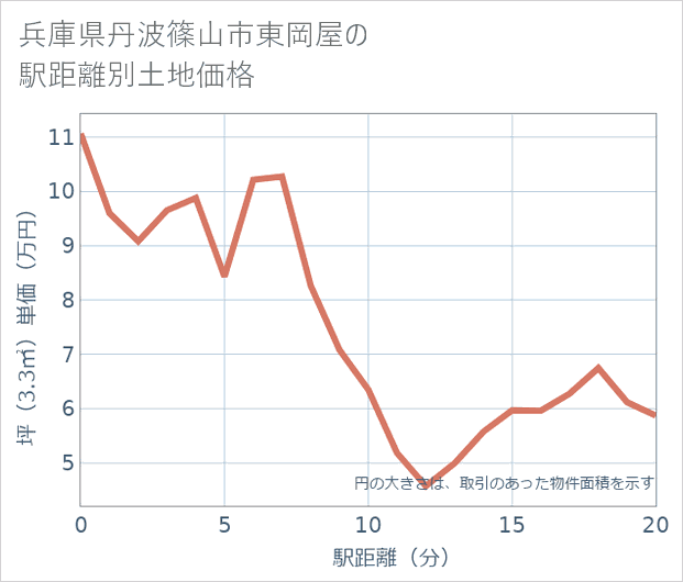 兵庫県丹波篠山市東岡屋の徒歩距離別の土地坪単価