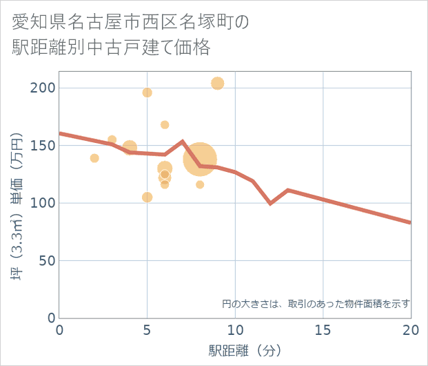 愛知県名古屋市西区名塚町の徒歩距離別の中古戸建て坪単価