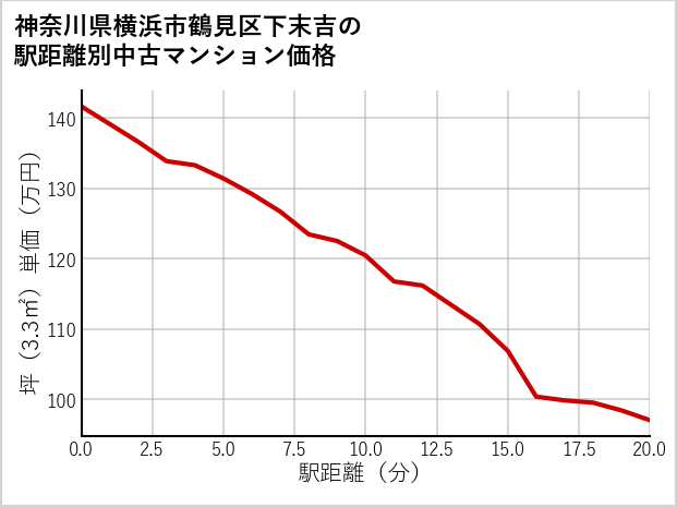 神奈川県横浜市鶴見区下末吉の徒歩距離別の中古マンション坪単価