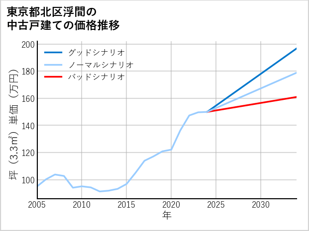 東京都北区浮間の中古戸建て価格推移