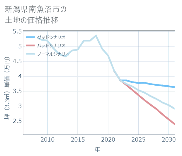 新潟県南魚沼市の土地価格推移