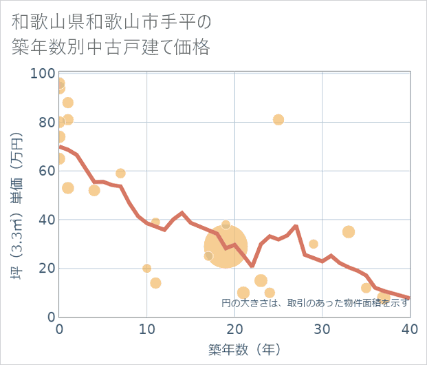 和歌山県和歌山市手平の築年数別の中古戸建て坪単価
