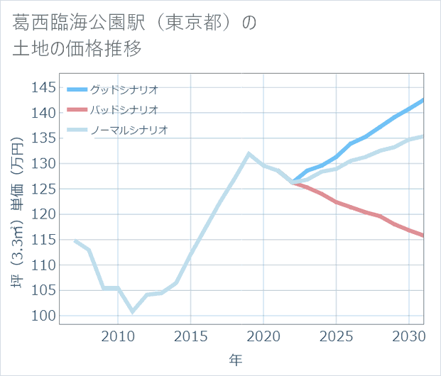 葛西臨海公園駅(東京都)の土地価格推移
