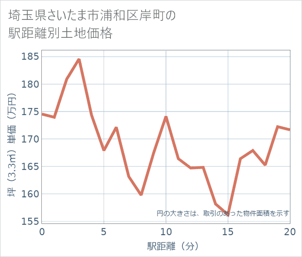 埼玉県さいたま市浦和区岸町の徒歩距離別の土地坪単価