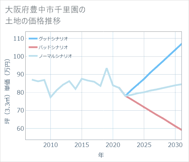 大阪府豊中市千里園の土地価格推移