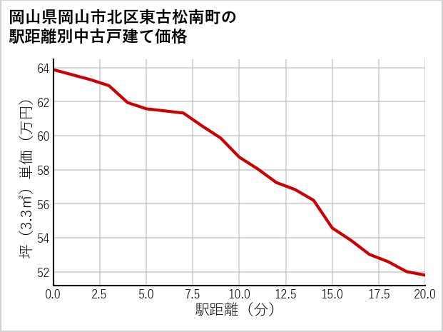 岡山県岡山市北区東古松南町の徒歩距離別の中古戸建て坪単価
