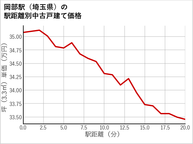 岡部駅（埼玉県）の徒歩距離別の中古戸建て坪単価