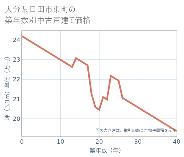 大分県日田市東町の築年数別の中古戸建て坪単価