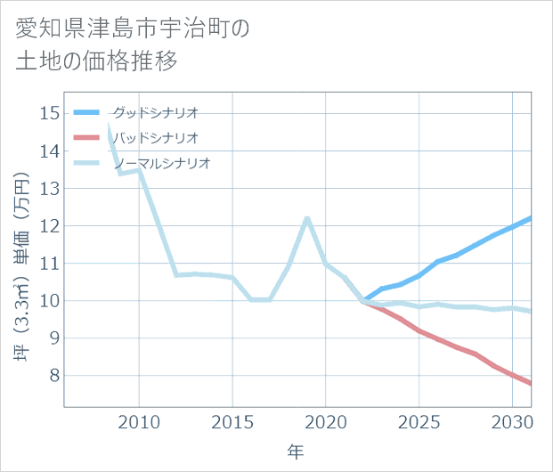 愛知県津島市宇治町の土地価格推移