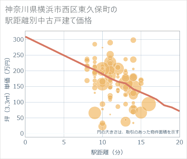 神奈川県横浜市西区東久保町の徒歩距離別の中古戸建て坪単価
