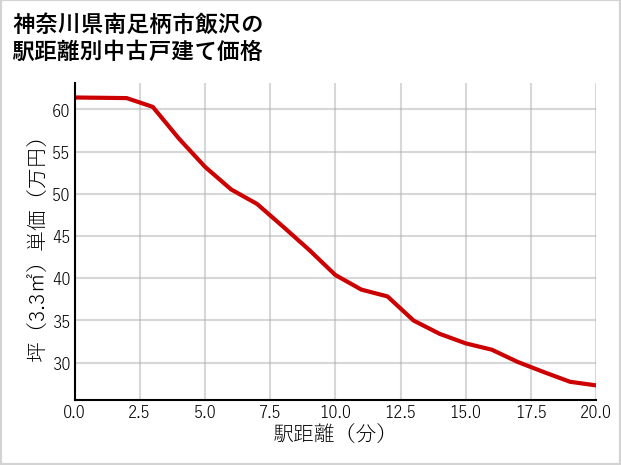 神奈川県南足柄市飯沢の徒歩距離別の中古戸建て坪単価