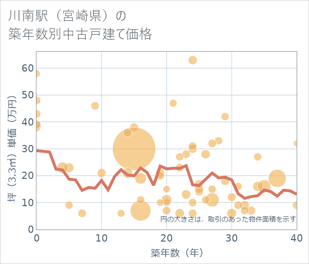 川南駅(宮崎県)の築年数別の中古戸建て坪単価