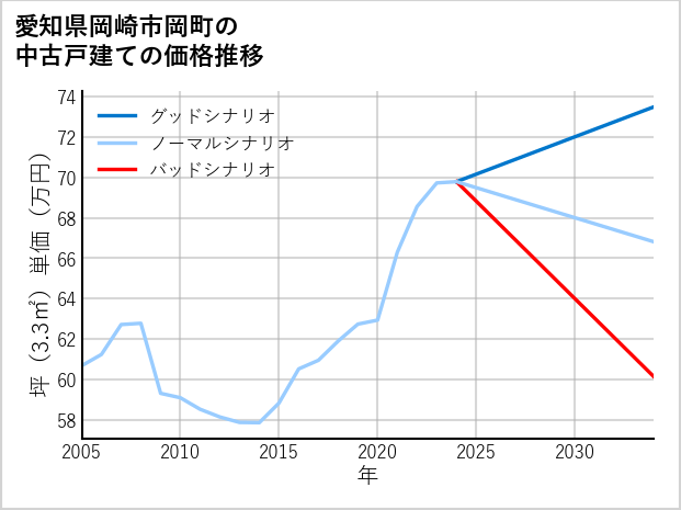 愛知県岡崎市岡町の中古戸建て価格推移