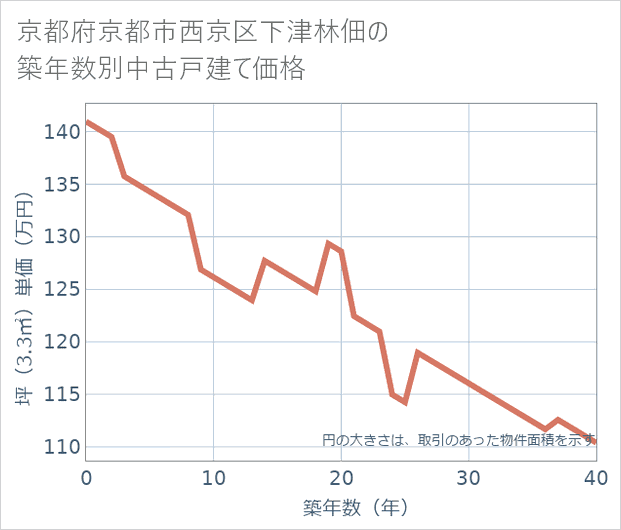 京都府京都市西京区下津林佃の築年数別の中古戸建て坪単価