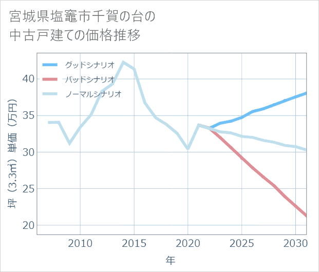 宮城県塩竈市千賀の台の中古戸建て価格推移
