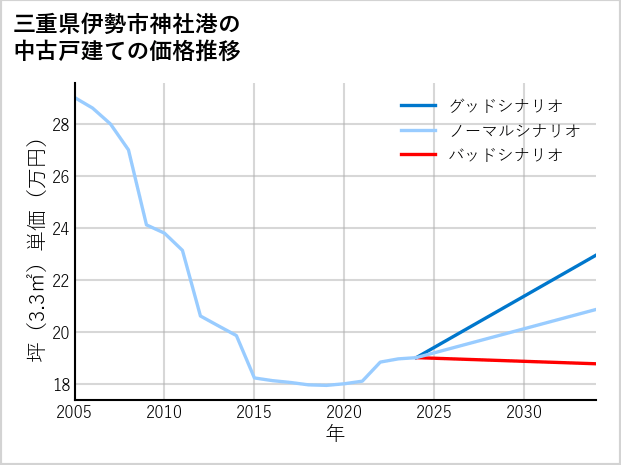 三重県伊勢市神社港の中古戸建て価格推移