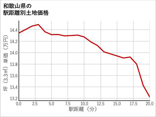和歌山県の徒歩距離別の土地坪単価