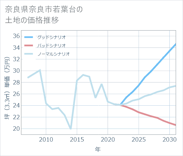 奈良県奈良市若葉台の土地価格推移