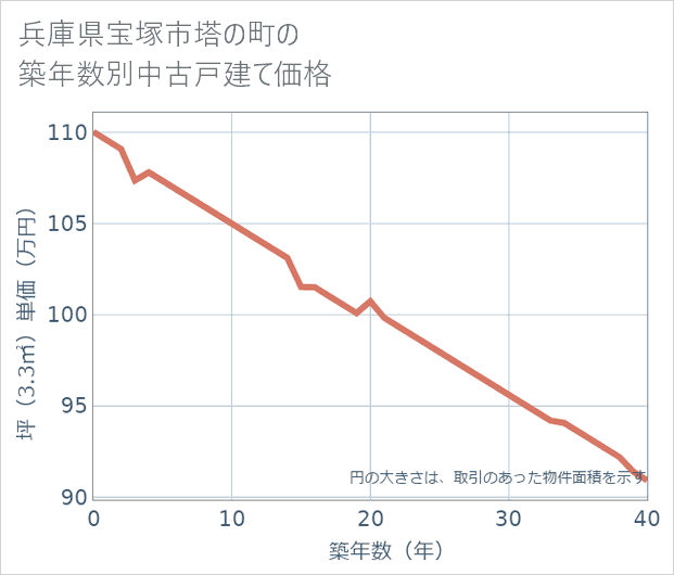 兵庫県宝塚市塔の町の築年数別の中古戸建て坪単価